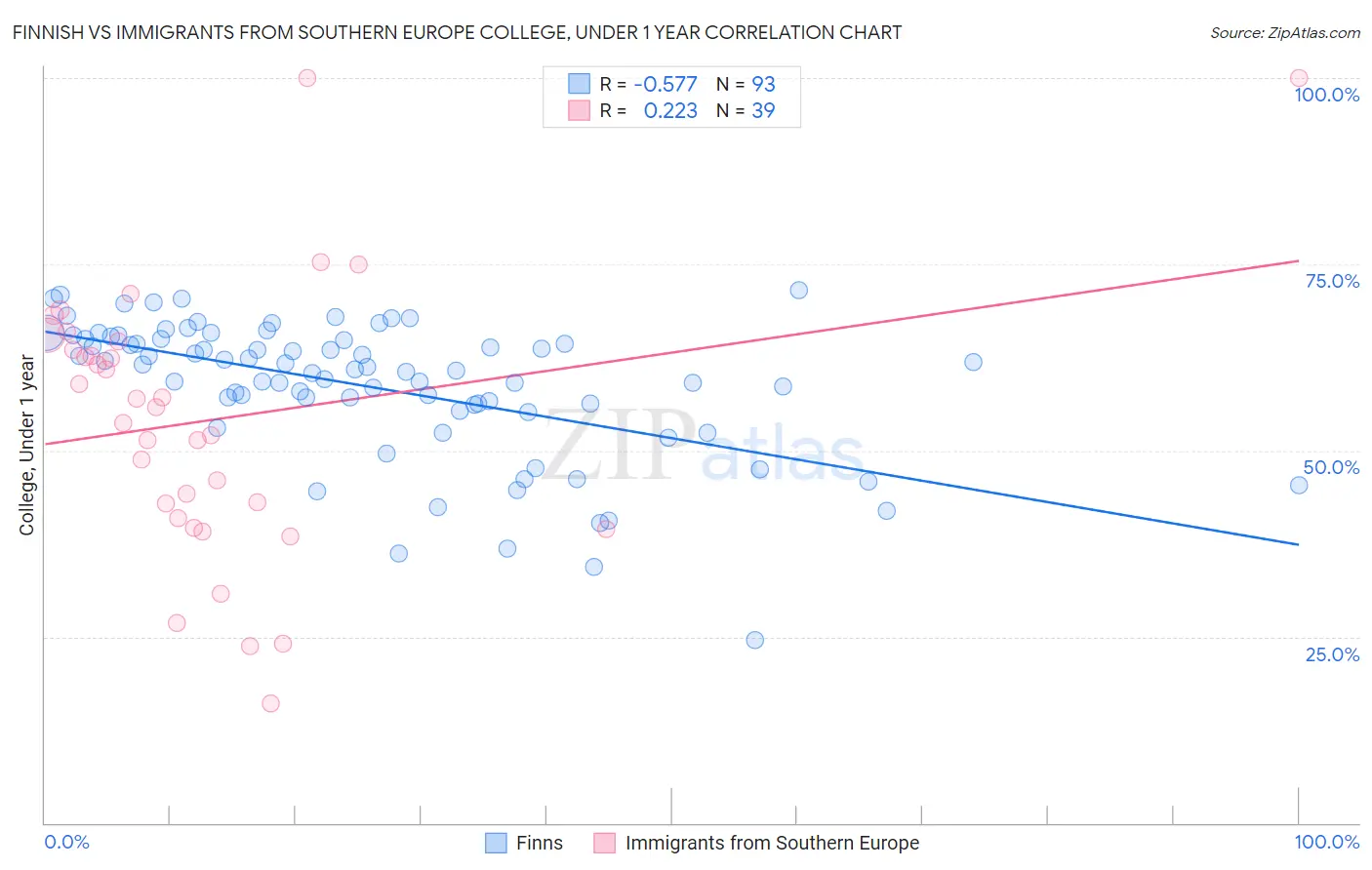 Finnish vs Immigrants from Southern Europe College, Under 1 year