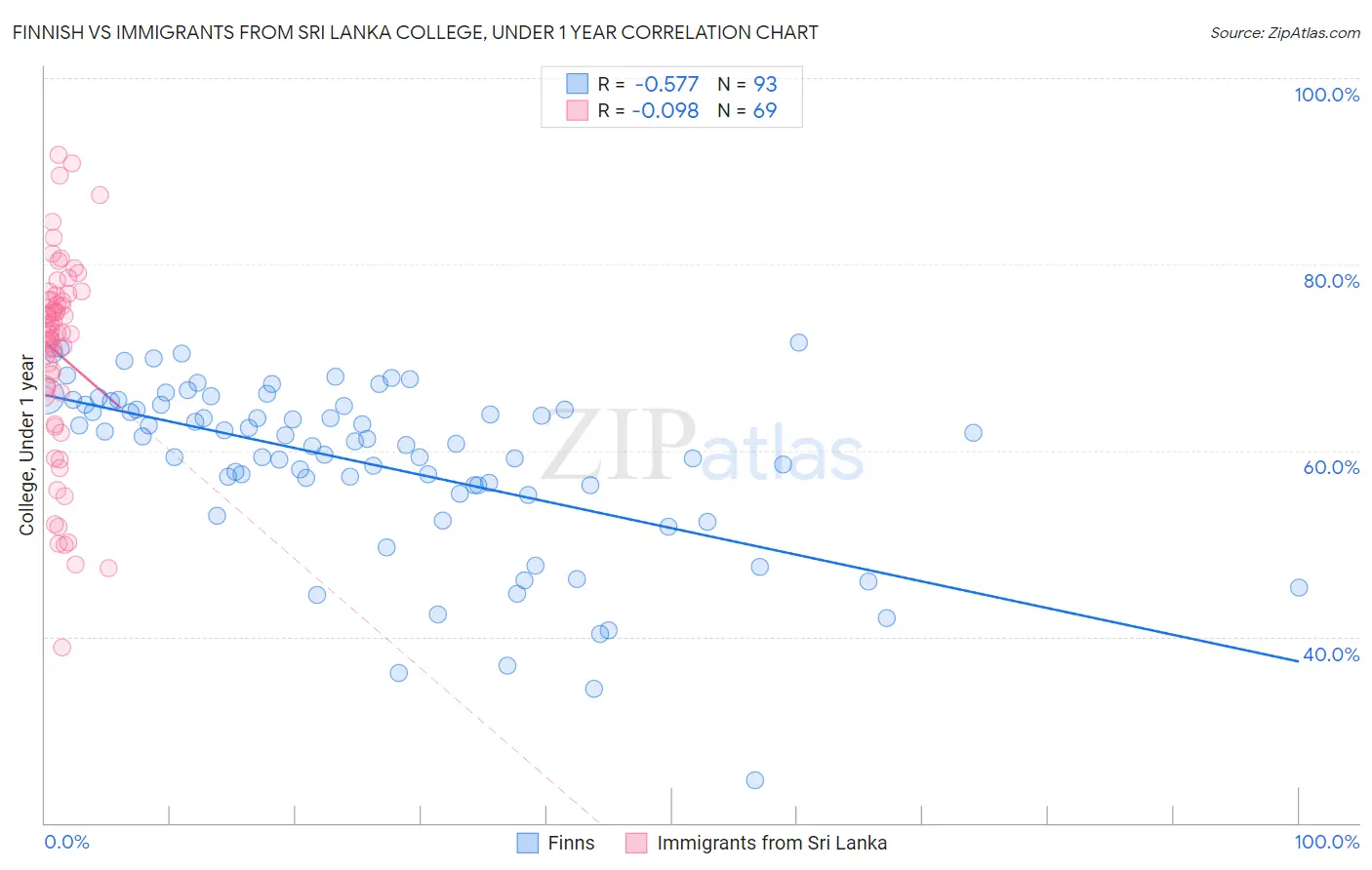 Finnish vs Immigrants from Sri Lanka College, Under 1 year