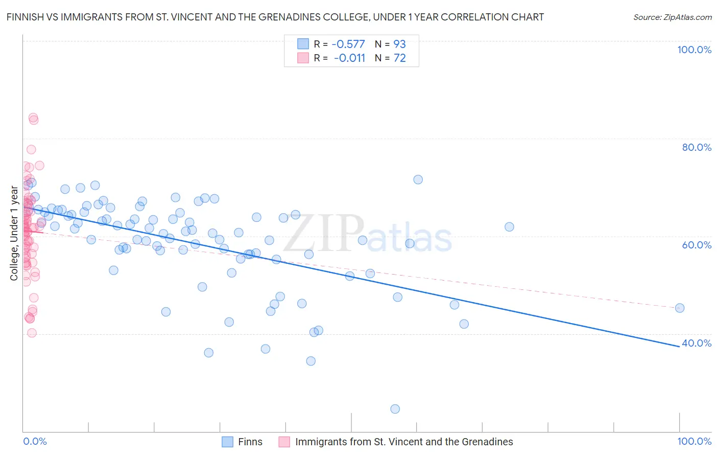 Finnish vs Immigrants from St. Vincent and the Grenadines College, Under 1 year