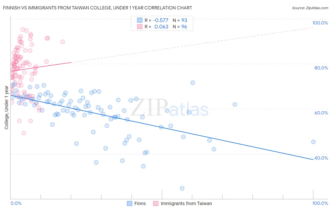 Finnish vs Immigrants from Taiwan College, Under 1 year