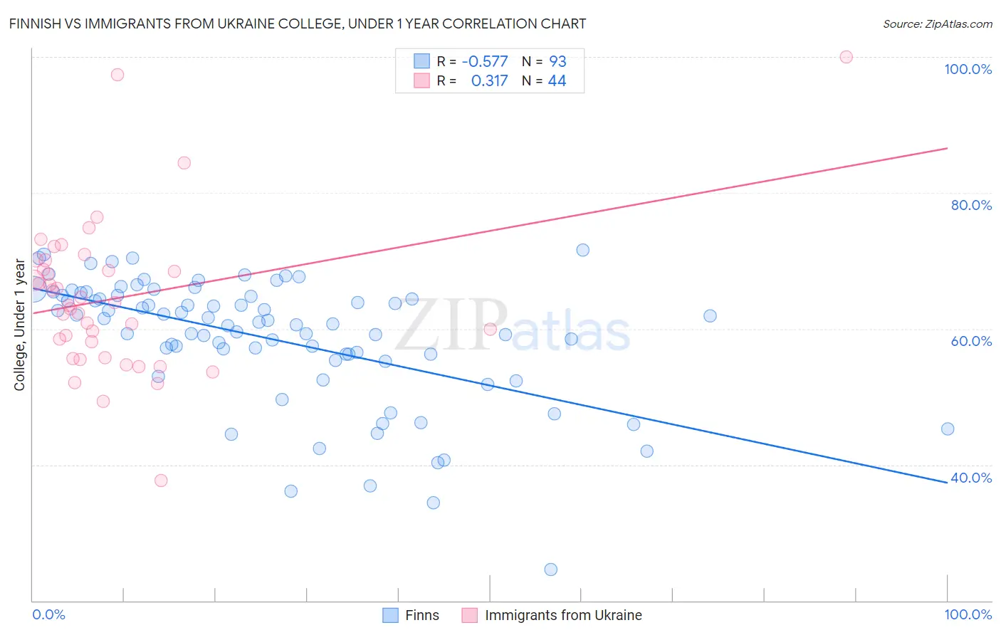 Finnish vs Immigrants from Ukraine College, Under 1 year