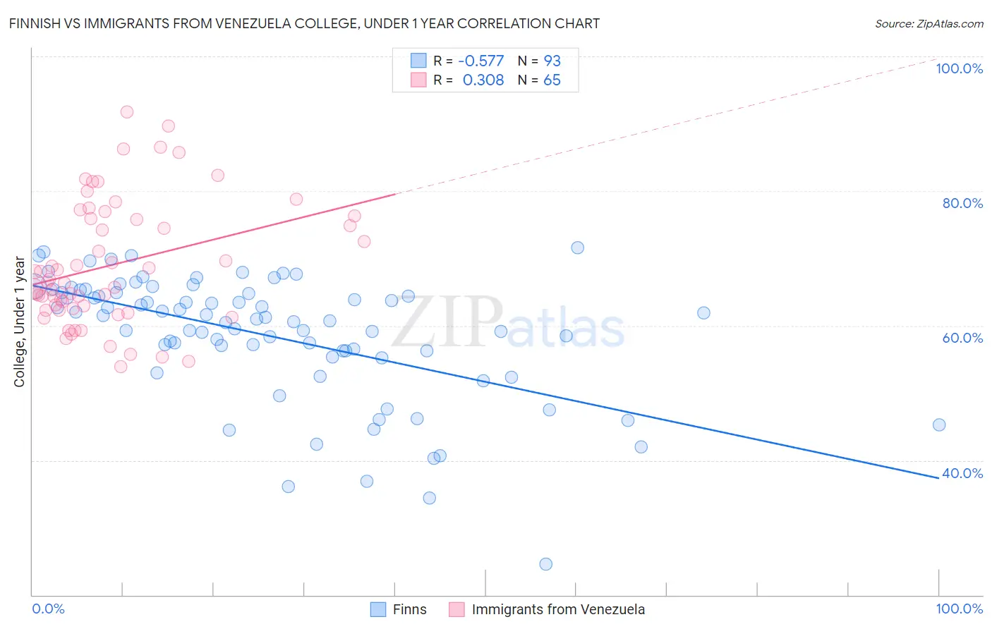 Finnish vs Immigrants from Venezuela College, Under 1 year