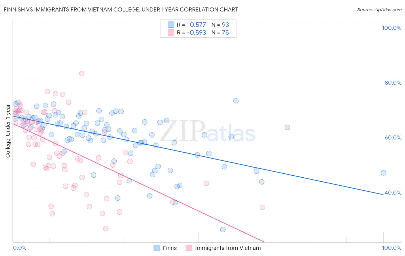 Finnish vs Immigrants from Vietnam College, Under 1 year