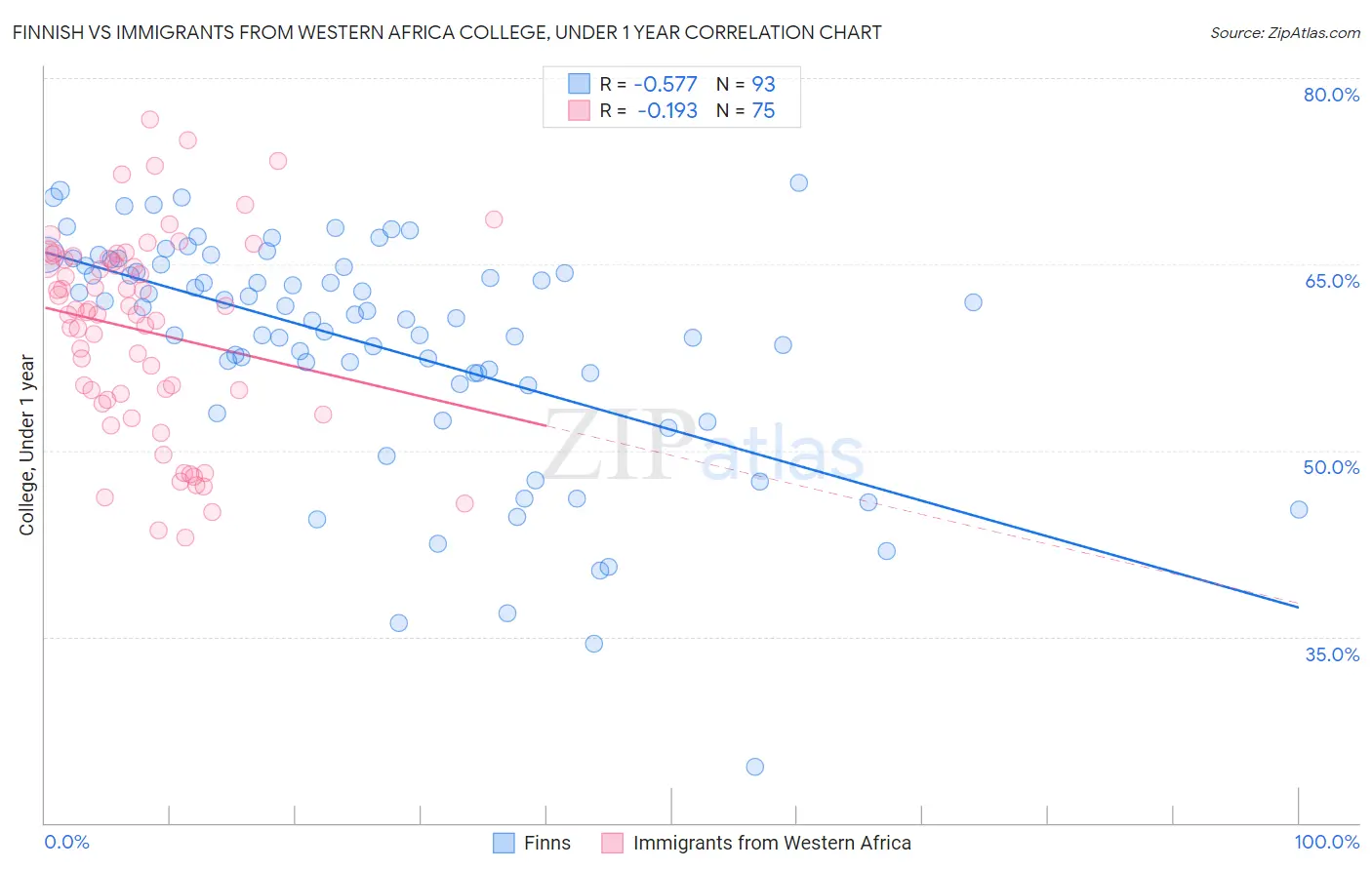 Finnish vs Immigrants from Western Africa College, Under 1 year