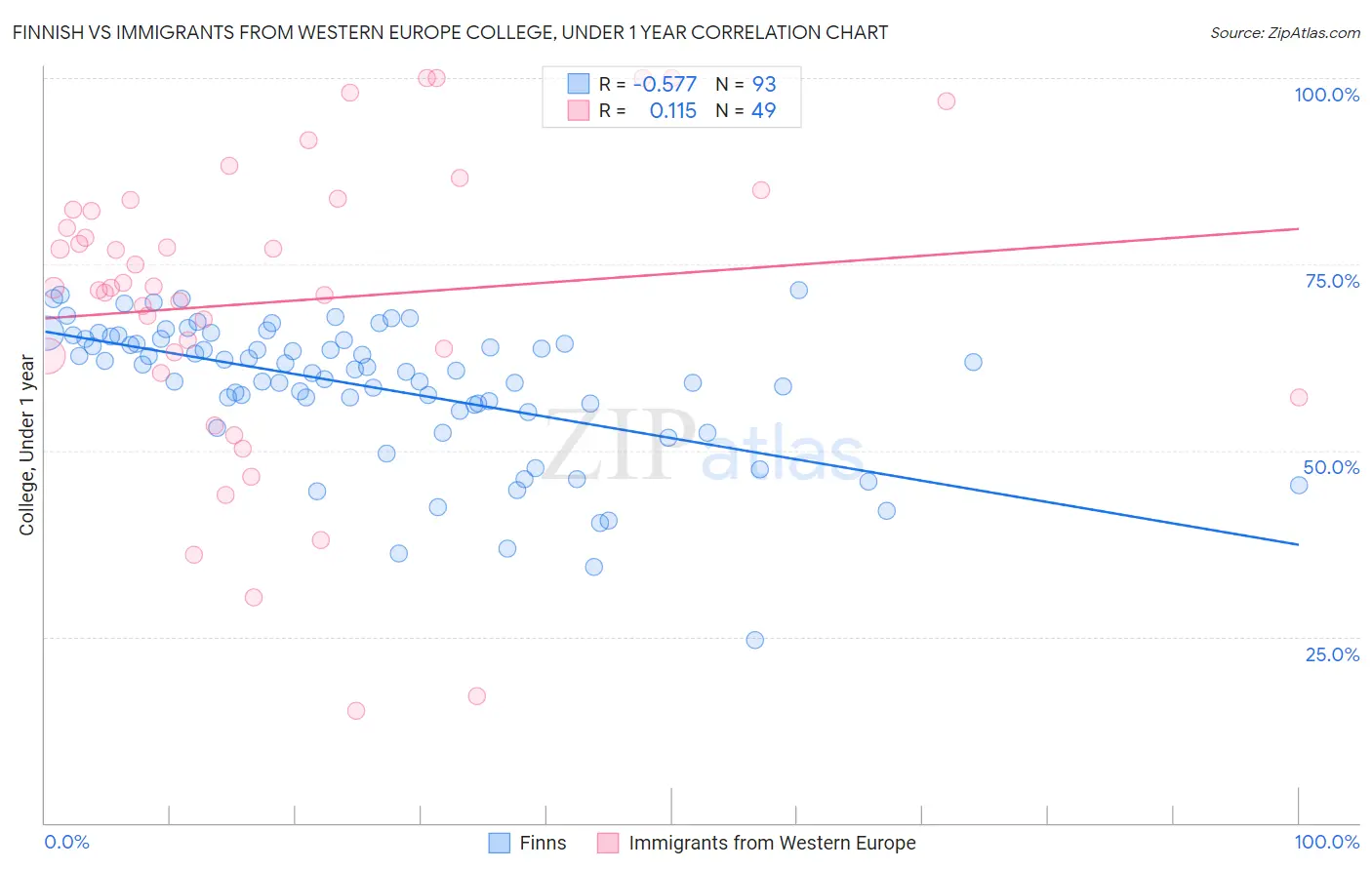 Finnish vs Immigrants from Western Europe College, Under 1 year