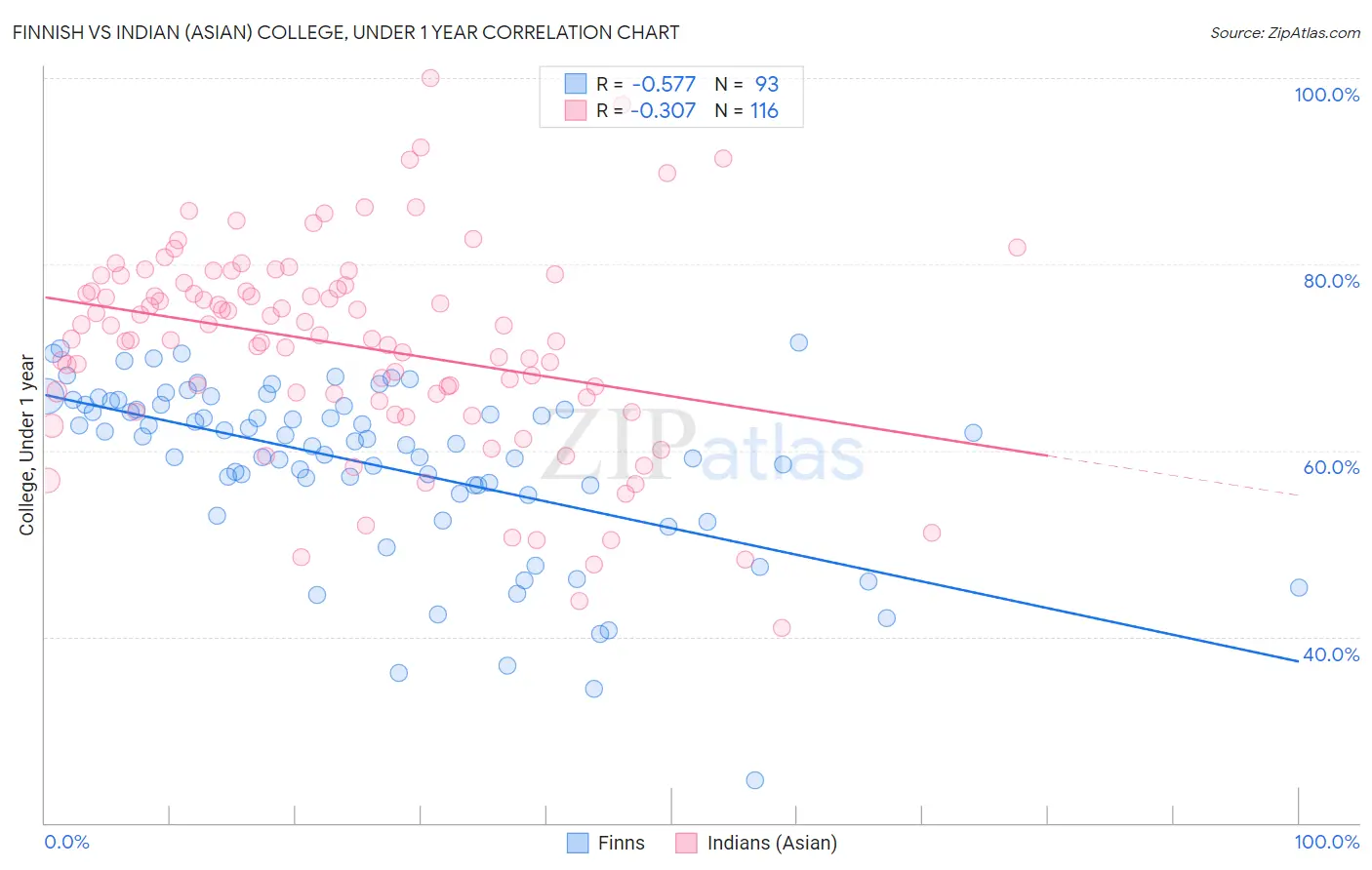 Finnish vs Indian (Asian) College, Under 1 year