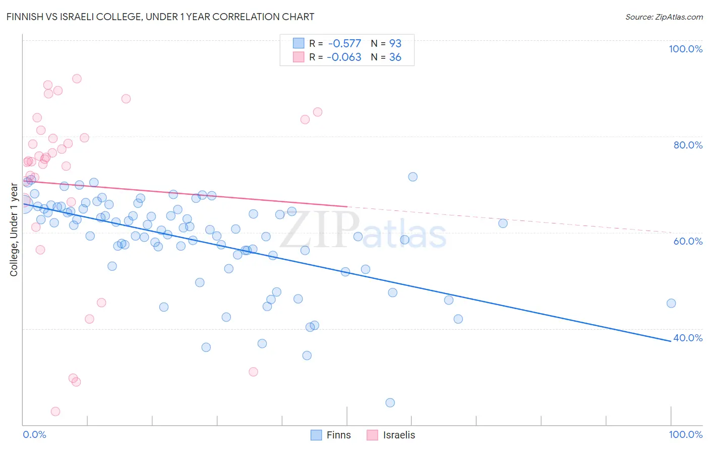 Finnish vs Israeli College, Under 1 year