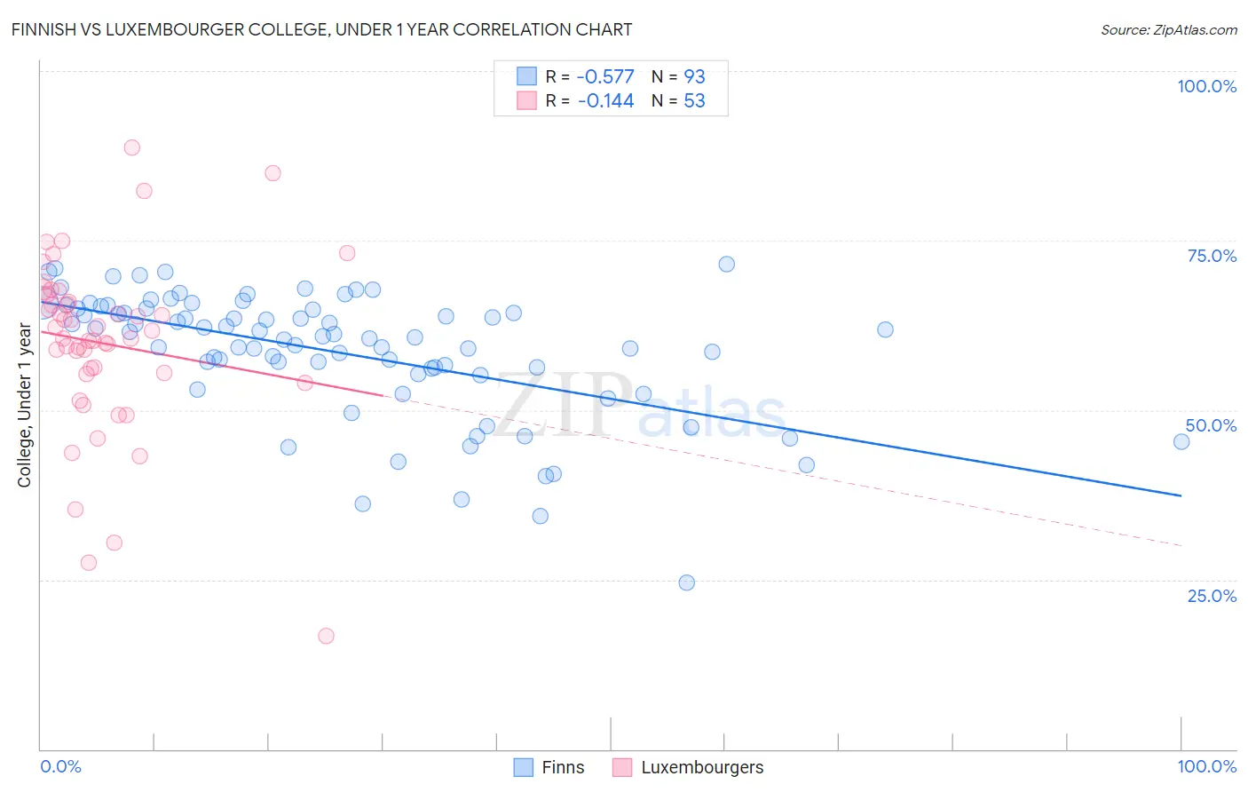 Finnish vs Luxembourger College, Under 1 year