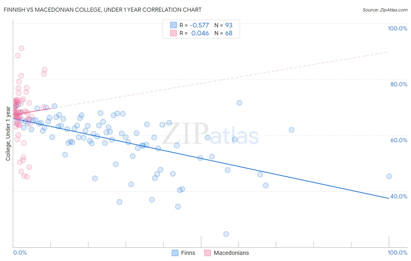Finnish vs Macedonian College, Under 1 year