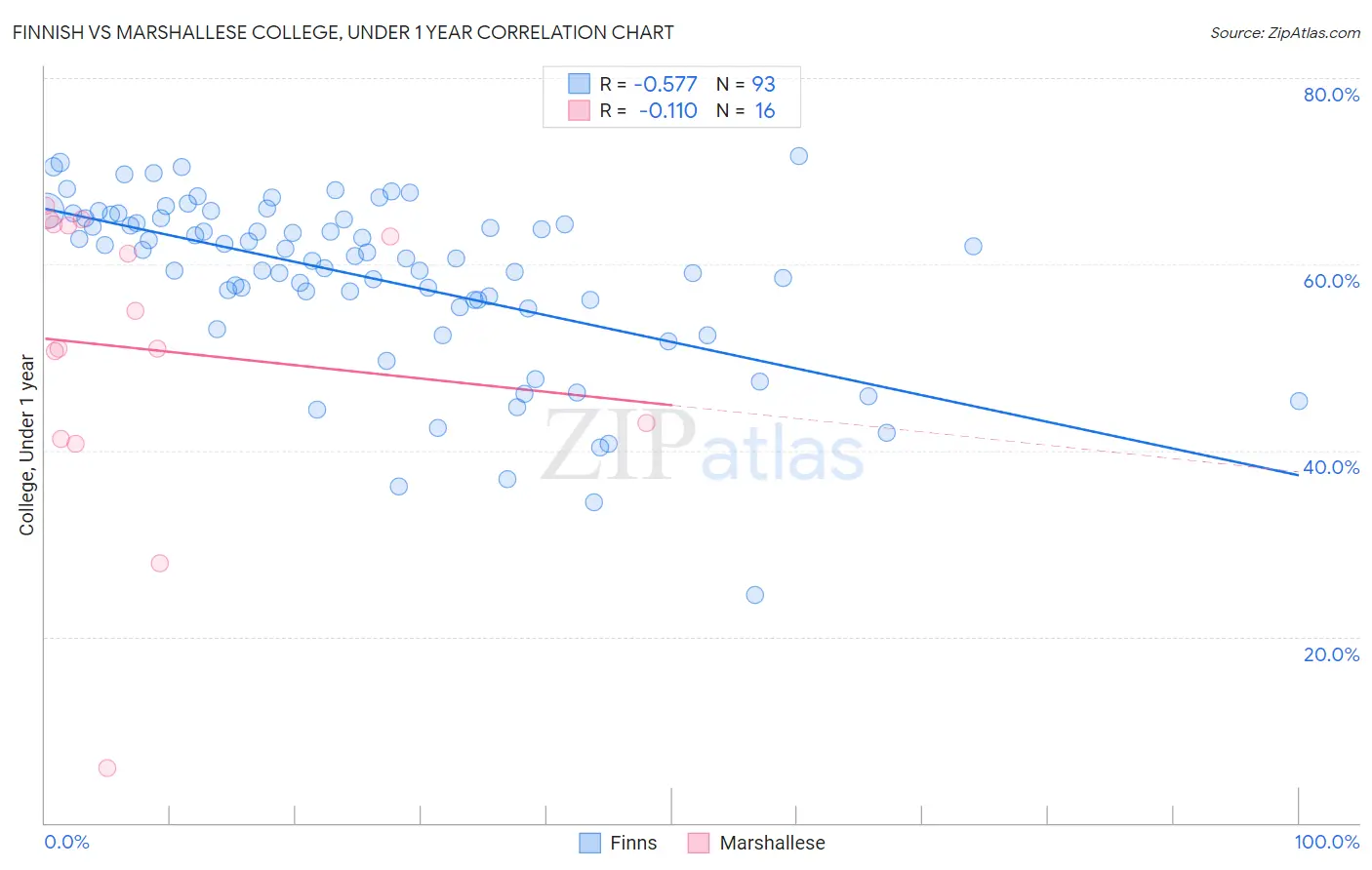Finnish vs Marshallese College, Under 1 year