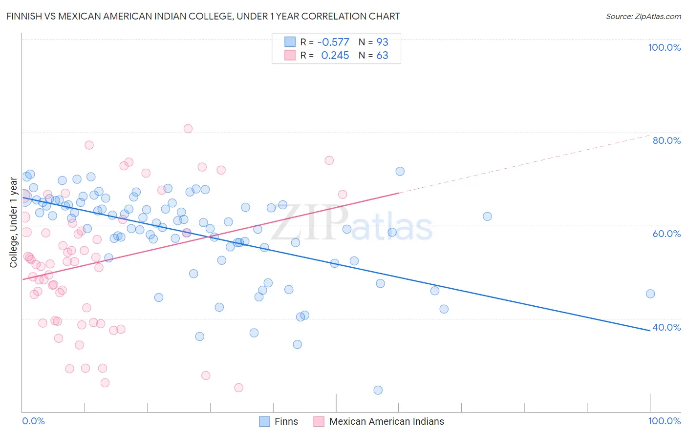 Finnish vs Mexican American Indian College, Under 1 year
