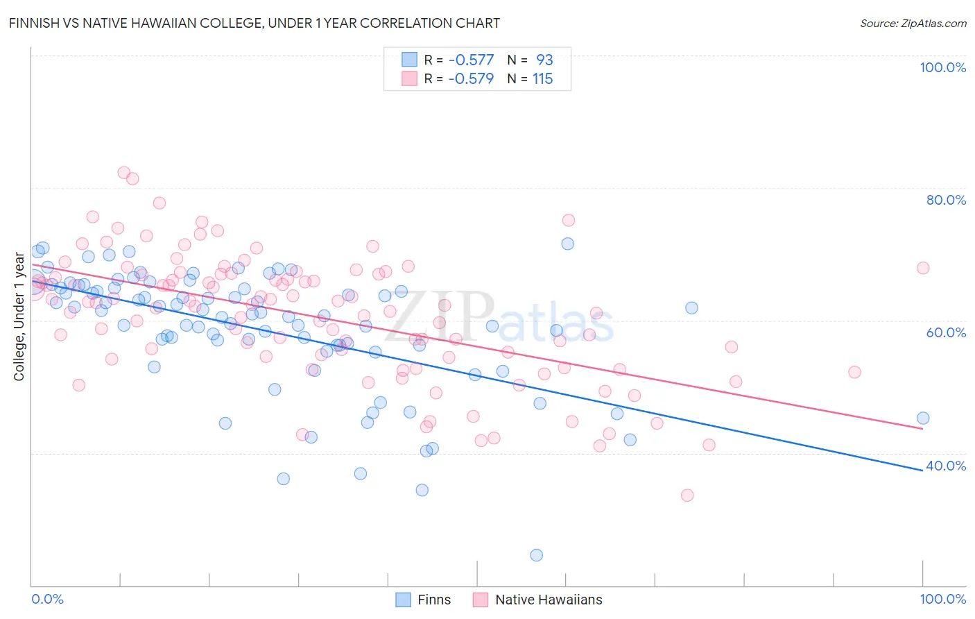Finnish vs Native Hawaiian College, Under 1 year