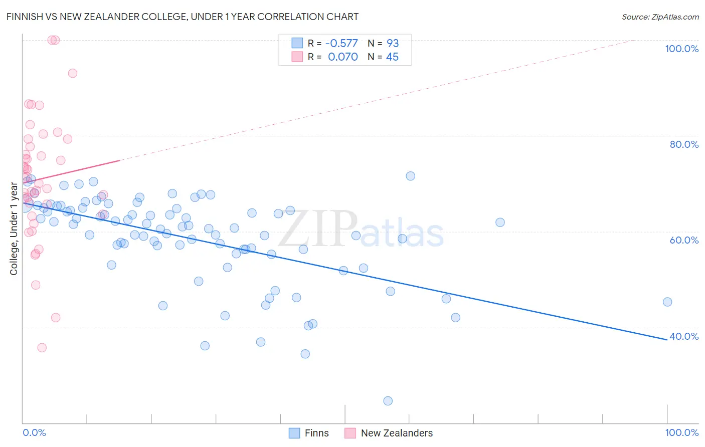 Finnish vs New Zealander College, Under 1 year