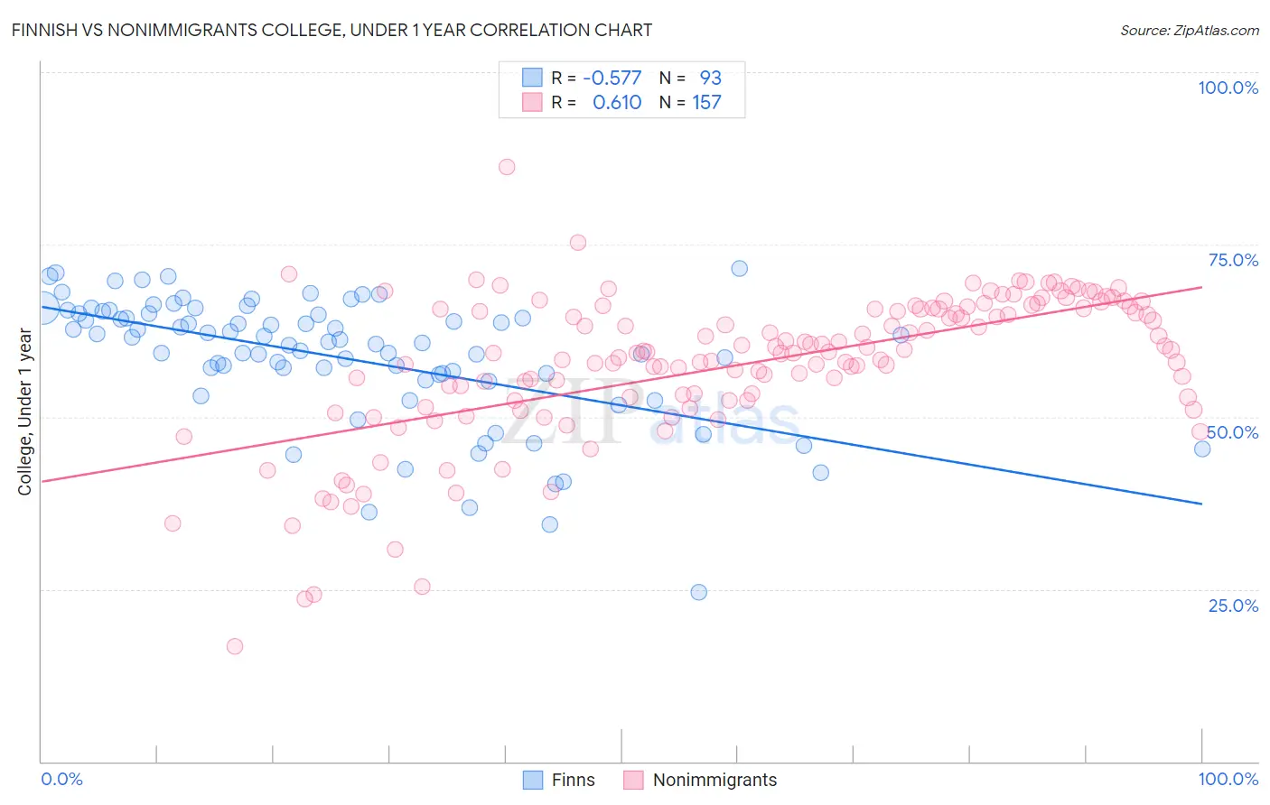 Finnish vs Nonimmigrants College, Under 1 year