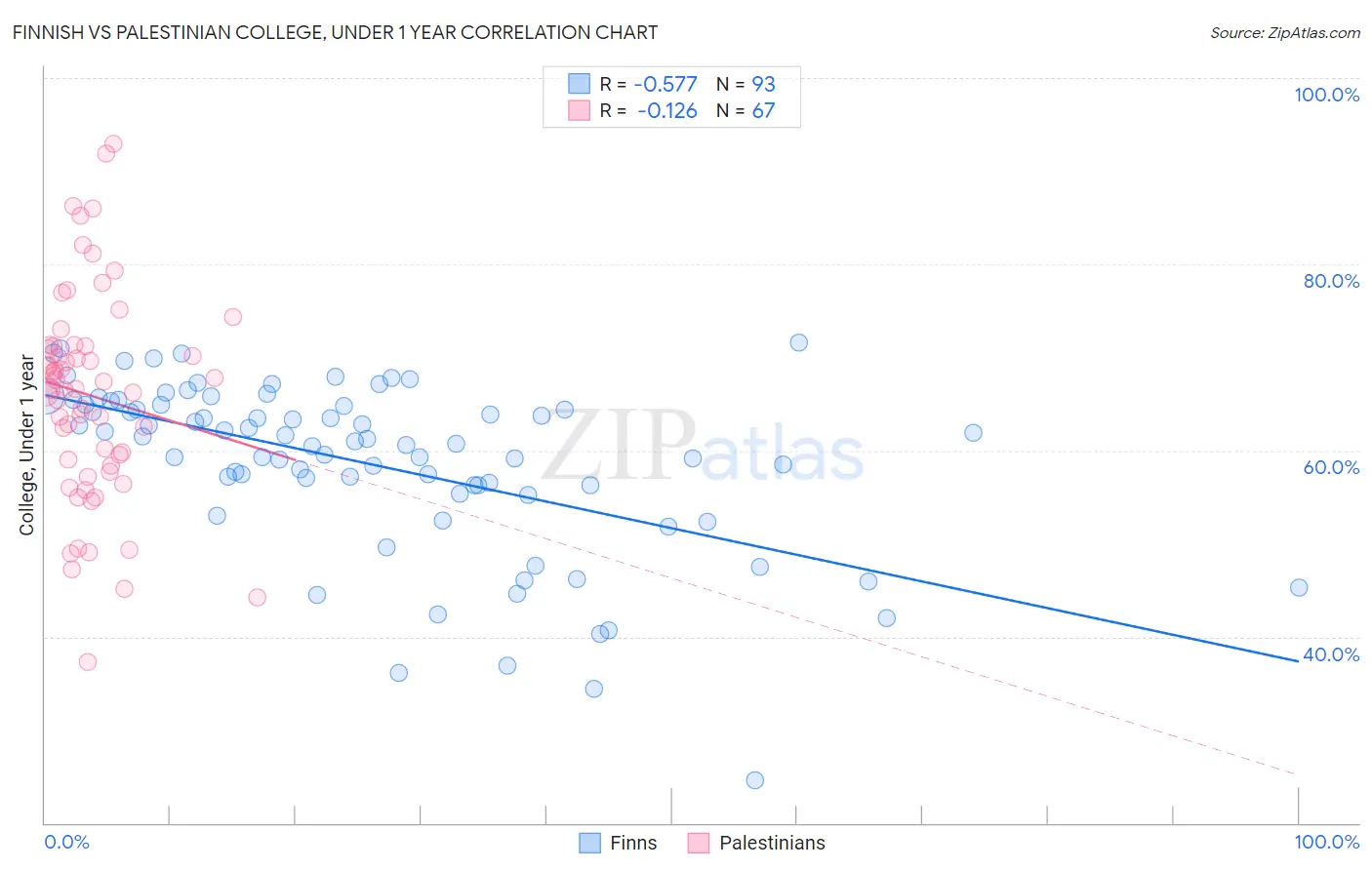 Finnish vs Palestinian College, Under 1 year