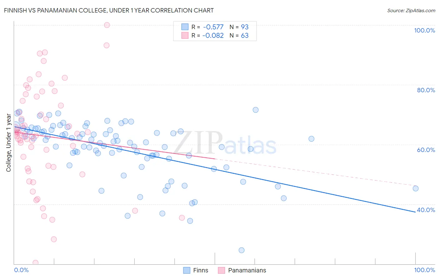 Finnish vs Panamanian College, Under 1 year