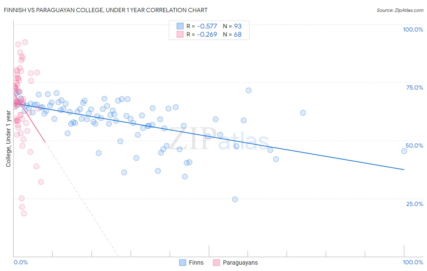 Finnish vs Paraguayan College, Under 1 year