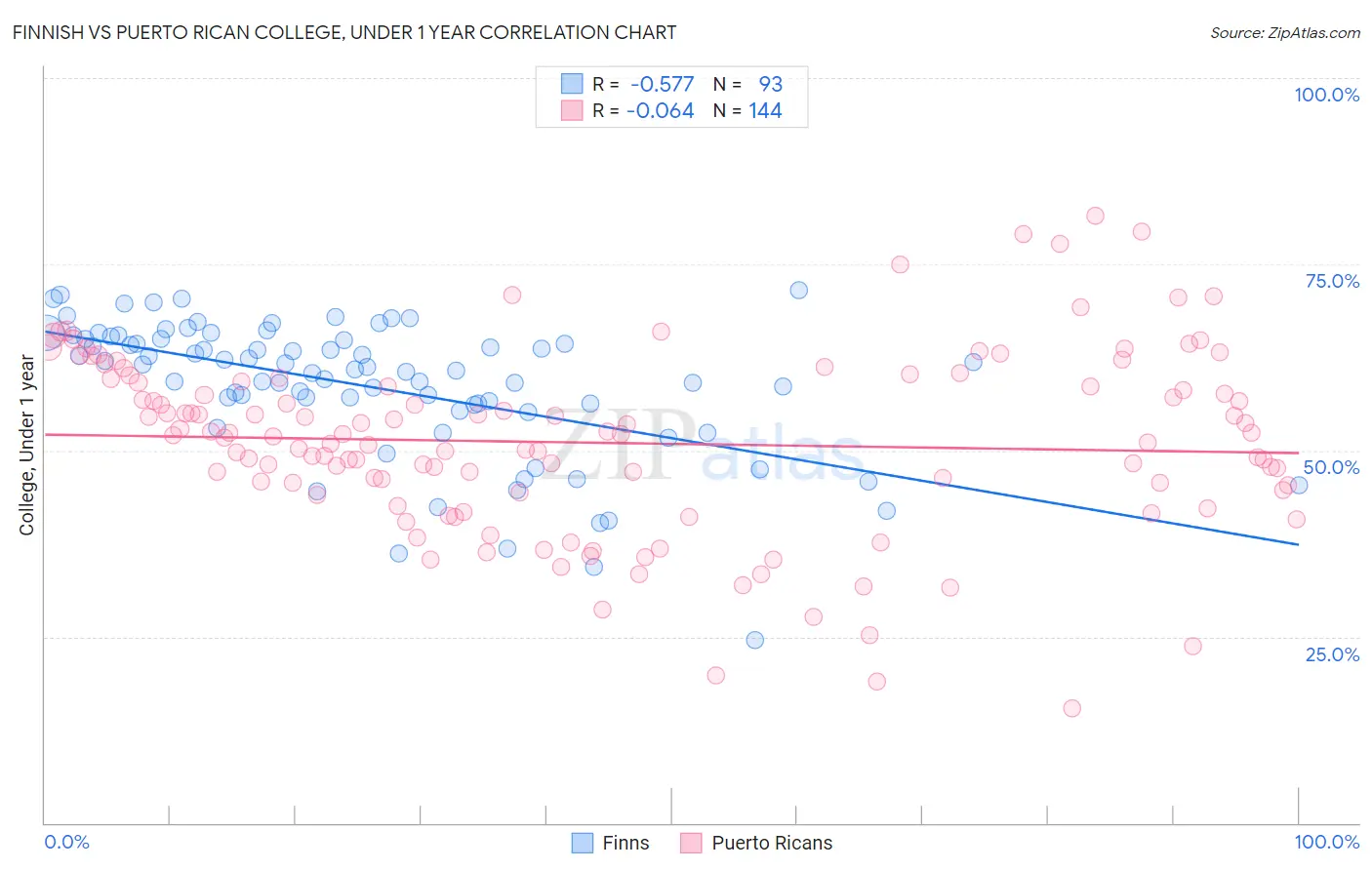 Finnish vs Puerto Rican College, Under 1 year