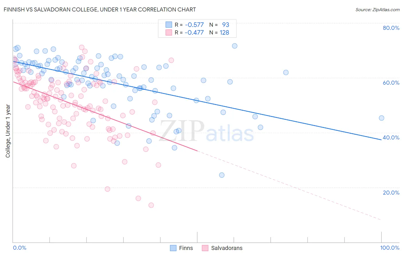 Finnish vs Salvadoran College, Under 1 year
