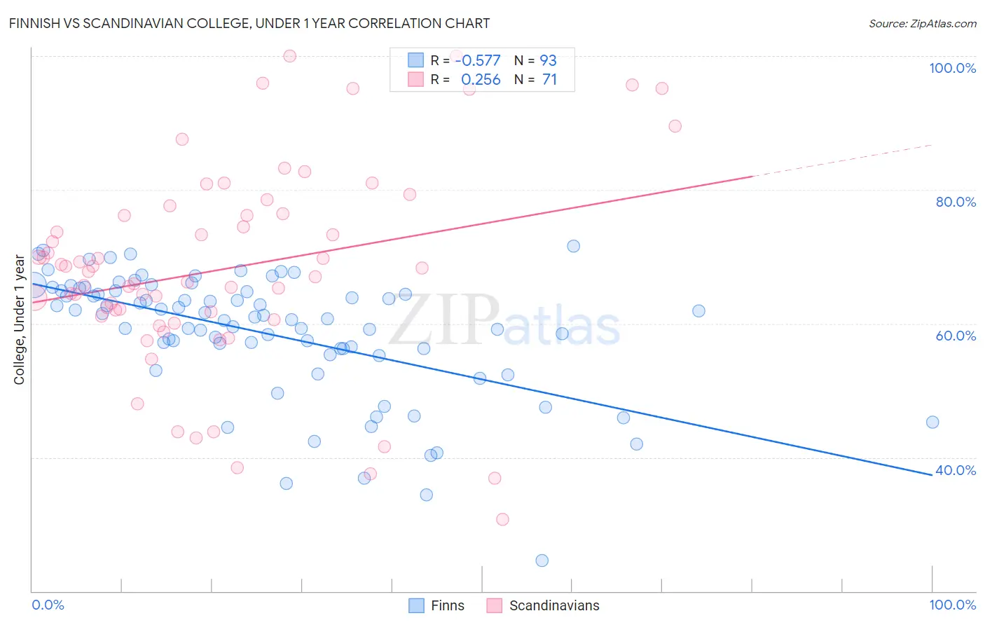 Finnish vs Scandinavian College, Under 1 year
