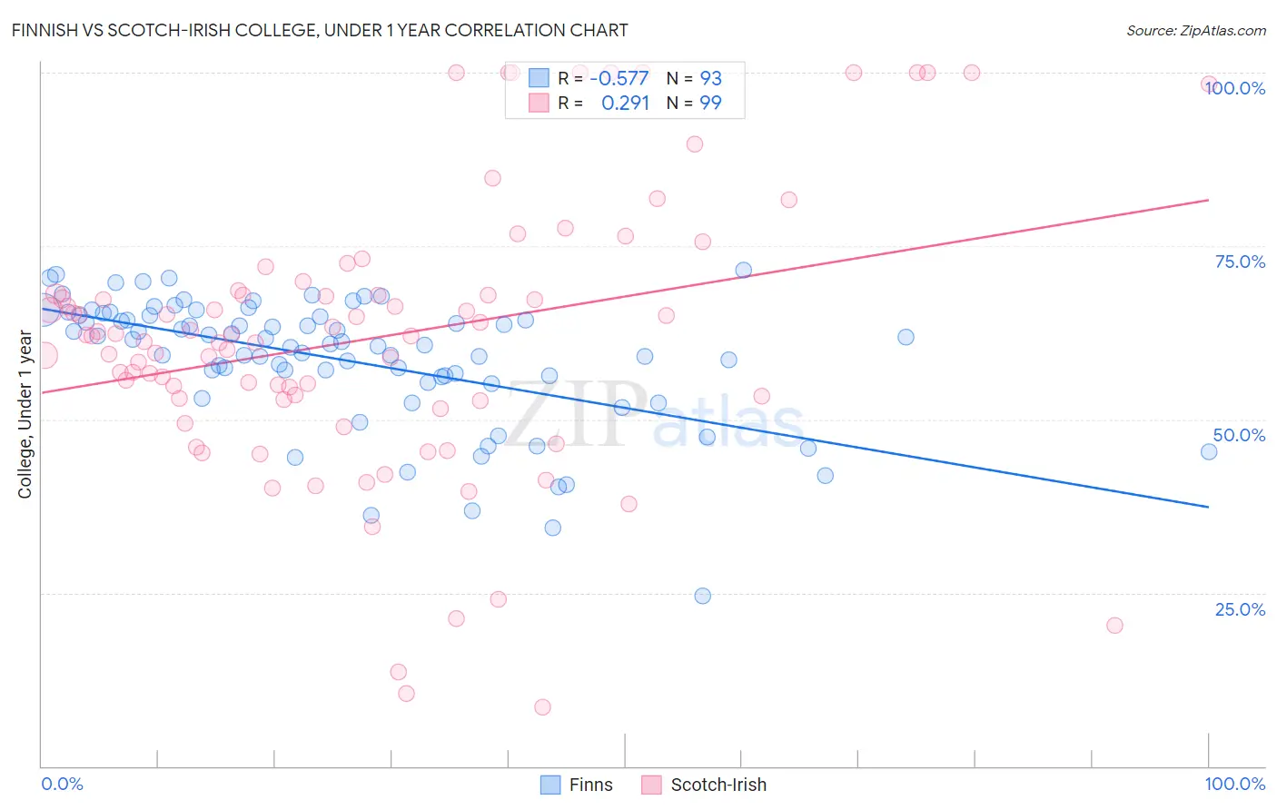 Finnish vs Scotch-Irish College, Under 1 year