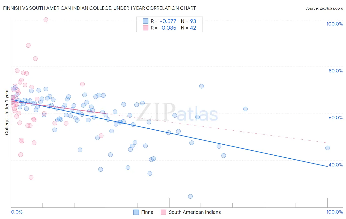 Finnish vs South American Indian College, Under 1 year