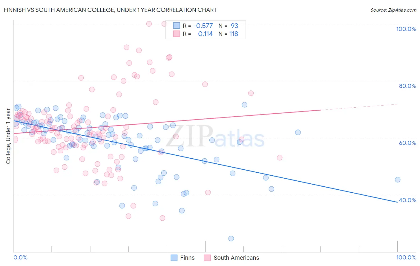 Finnish vs South American College, Under 1 year