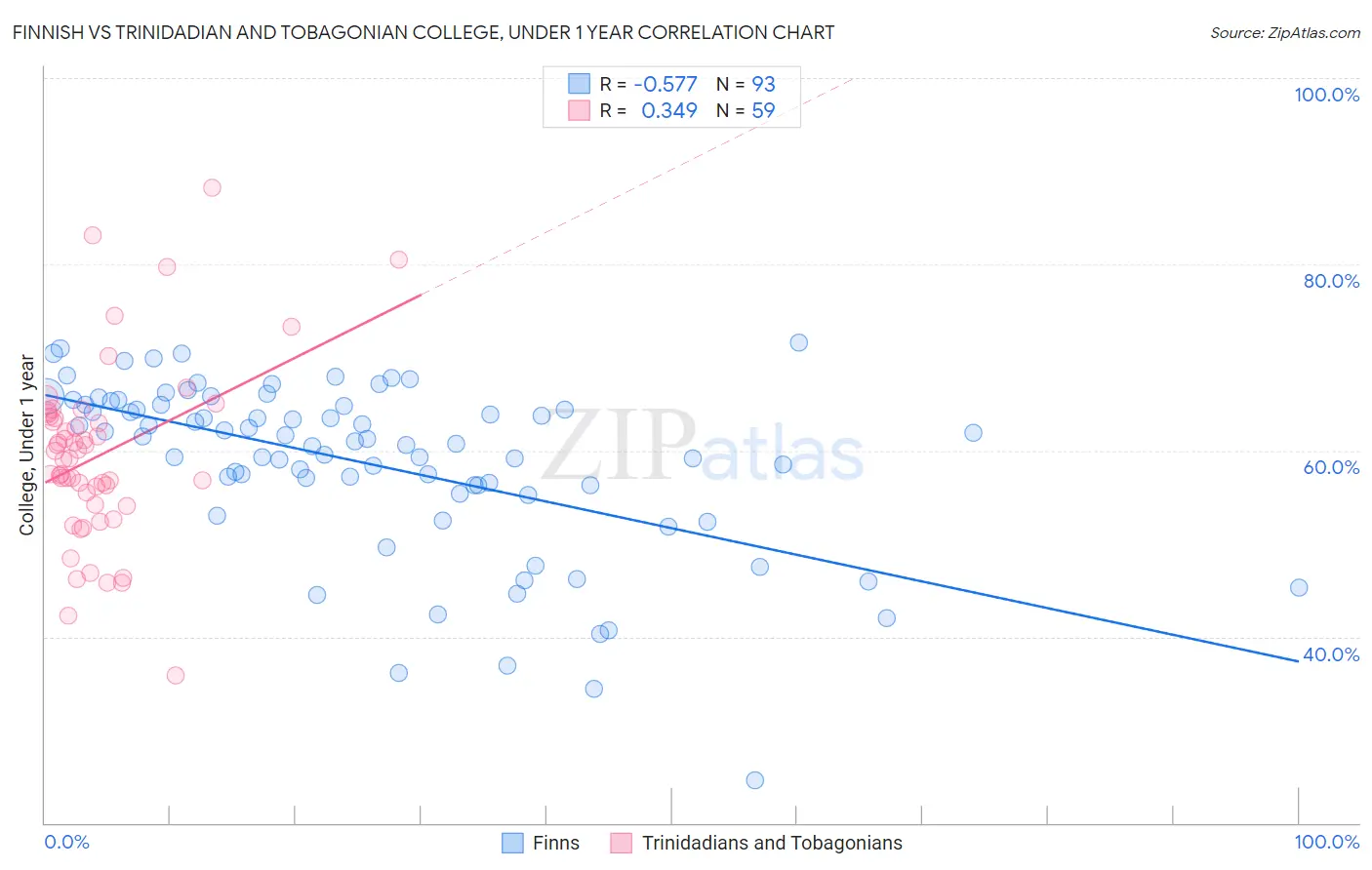 Finnish vs Trinidadian and Tobagonian College, Under 1 year