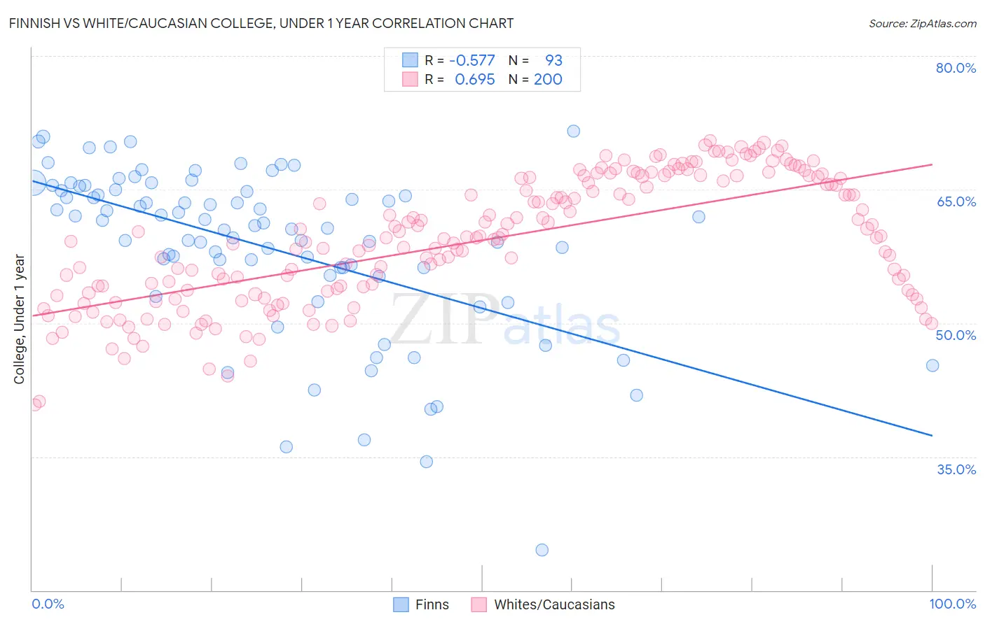 Finnish vs White/Caucasian College, Under 1 year