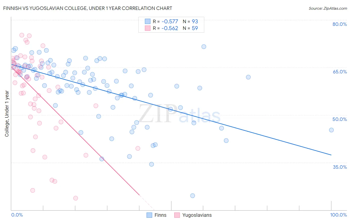 Finnish vs Yugoslavian College, Under 1 year