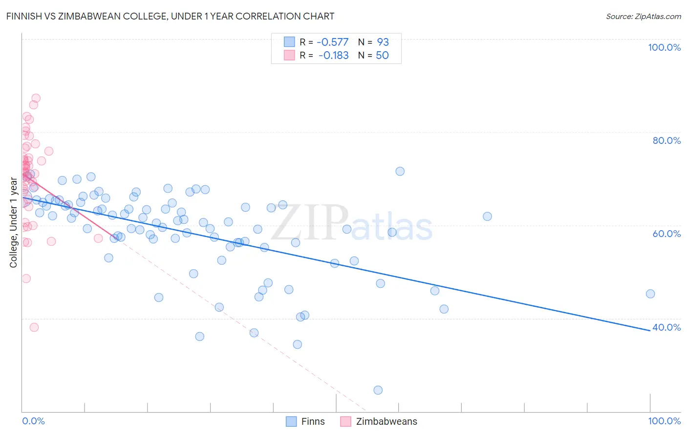 Finnish vs Zimbabwean College, Under 1 year