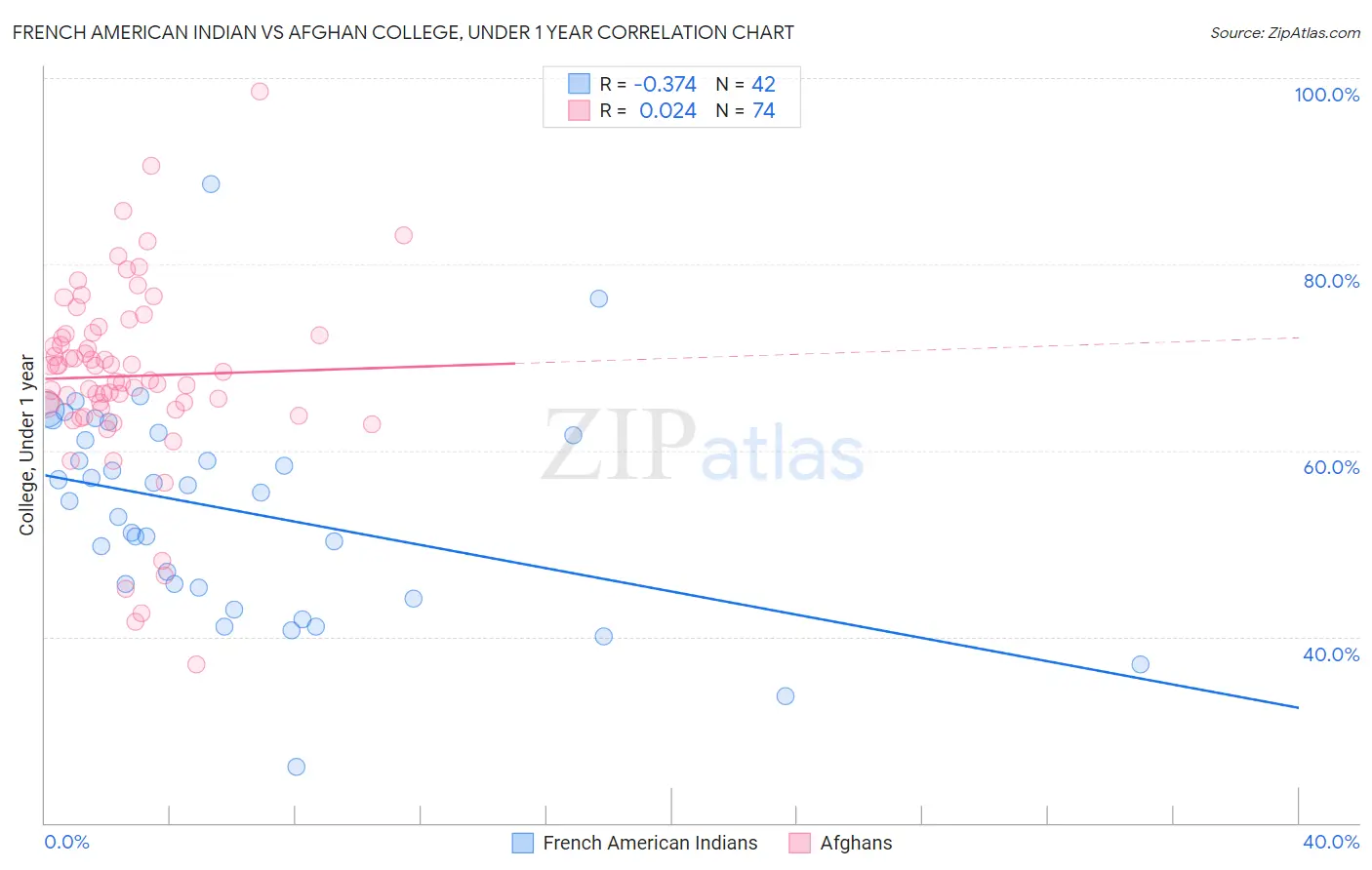 French American Indian vs Afghan College, Under 1 year