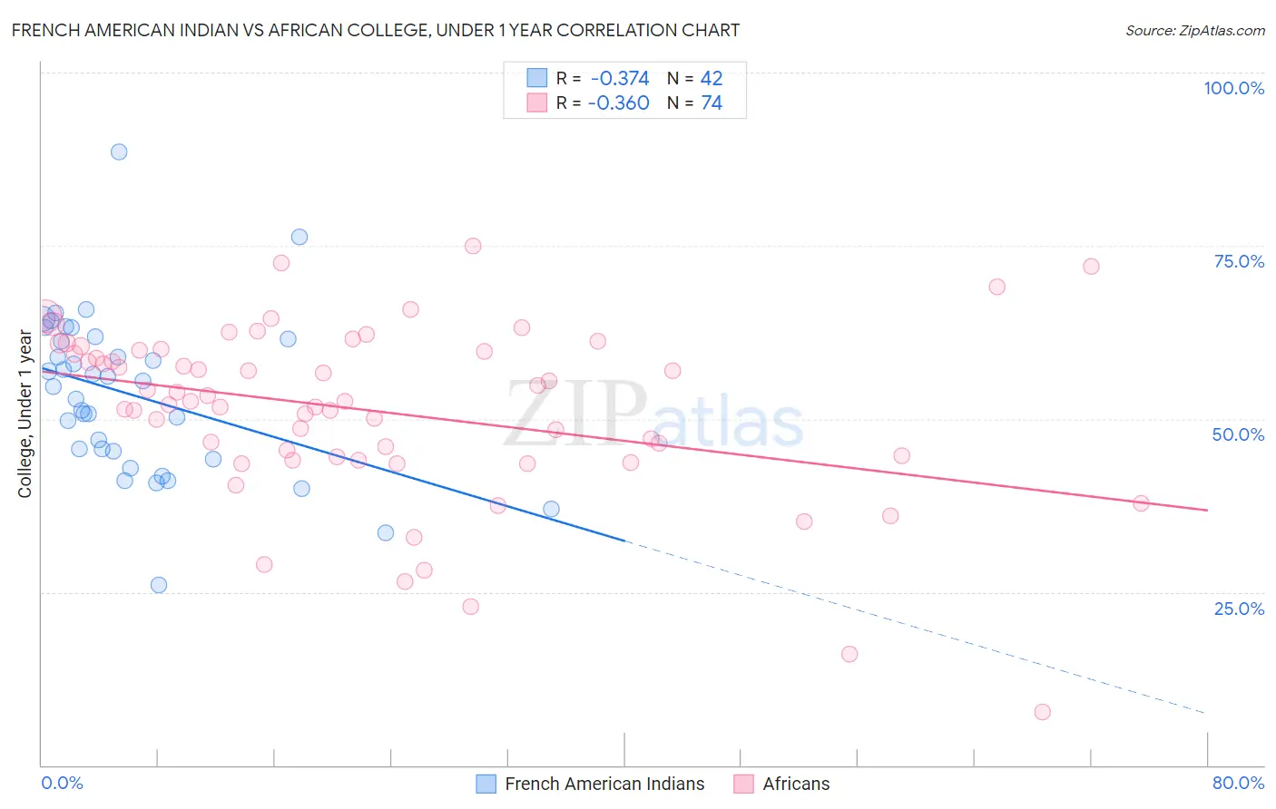 French American Indian vs African College, Under 1 year