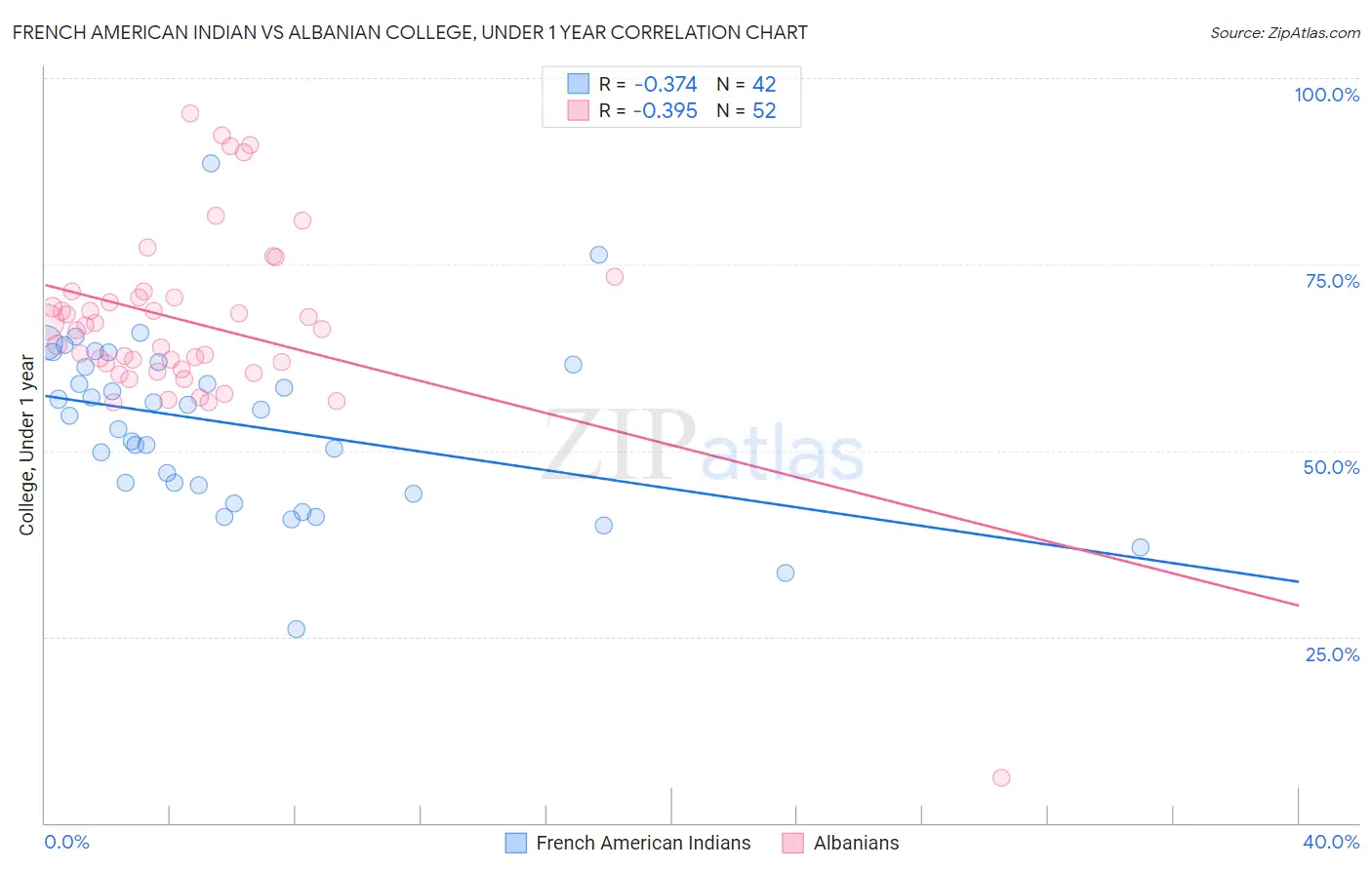 French American Indian vs Albanian College, Under 1 year