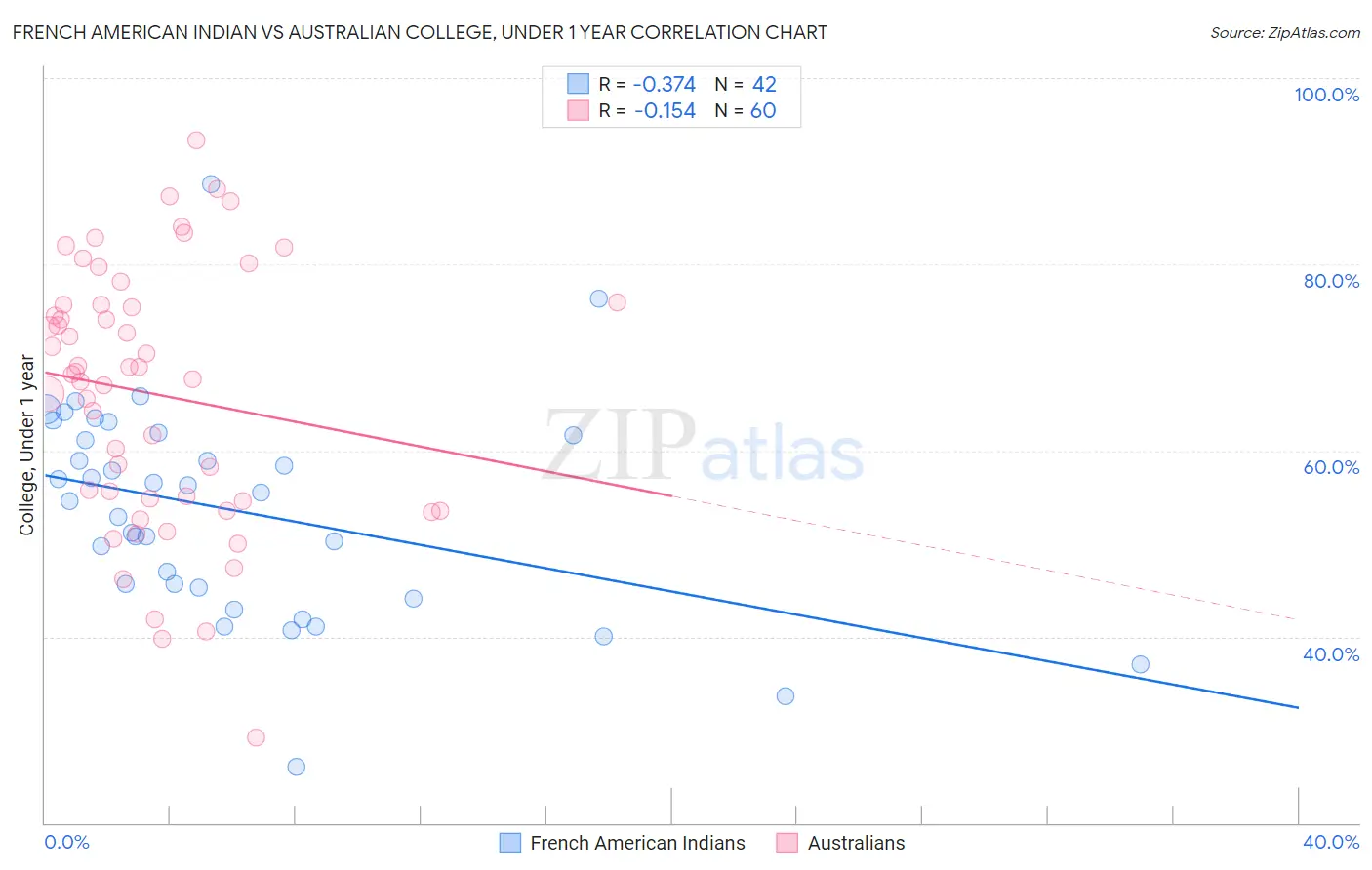 French American Indian vs Australian College, Under 1 year