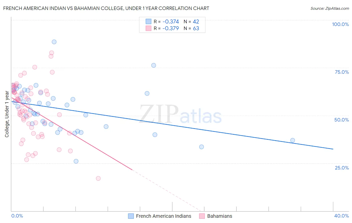 French American Indian vs Bahamian College, Under 1 year