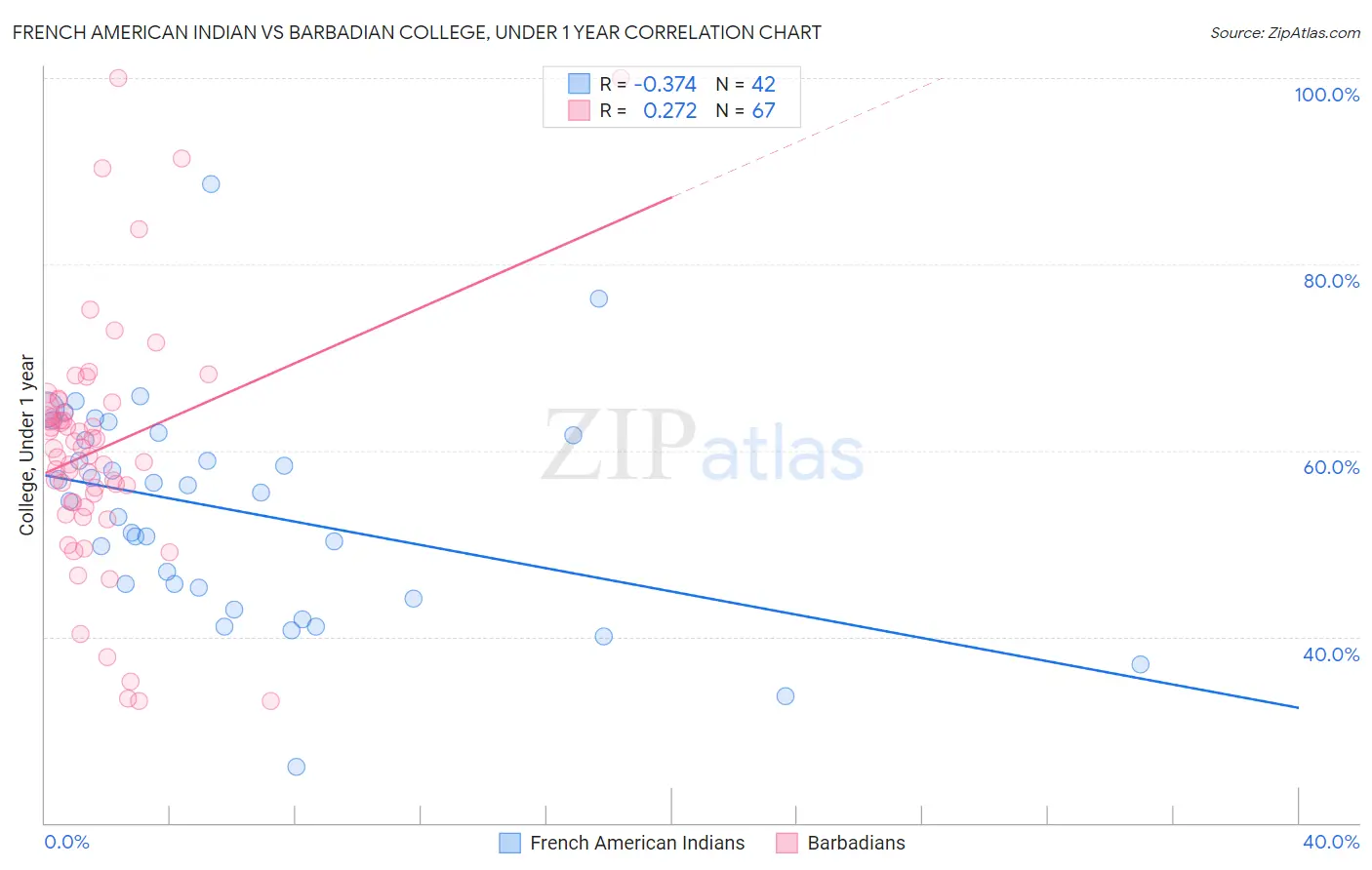 French American Indian vs Barbadian College, Under 1 year