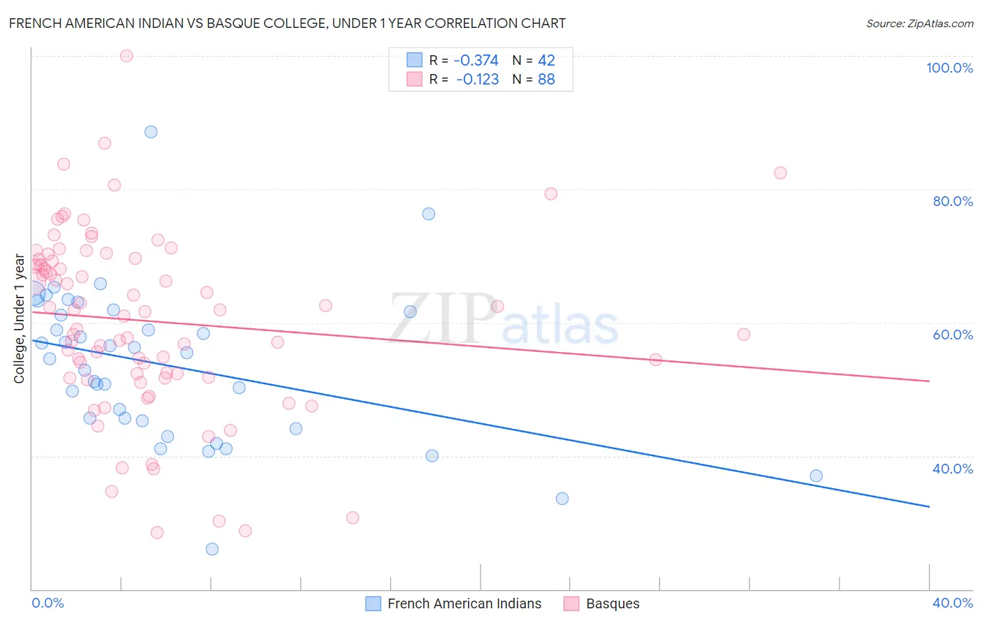 French American Indian vs Basque College, Under 1 year