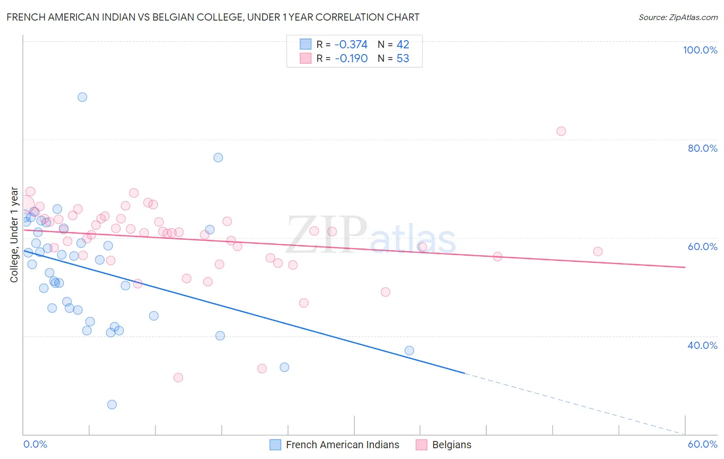 French American Indian vs Belgian College, Under 1 year