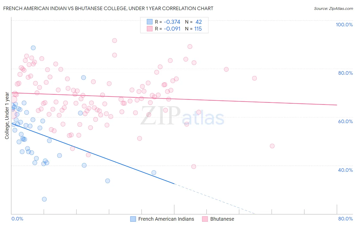 French American Indian vs Bhutanese College, Under 1 year