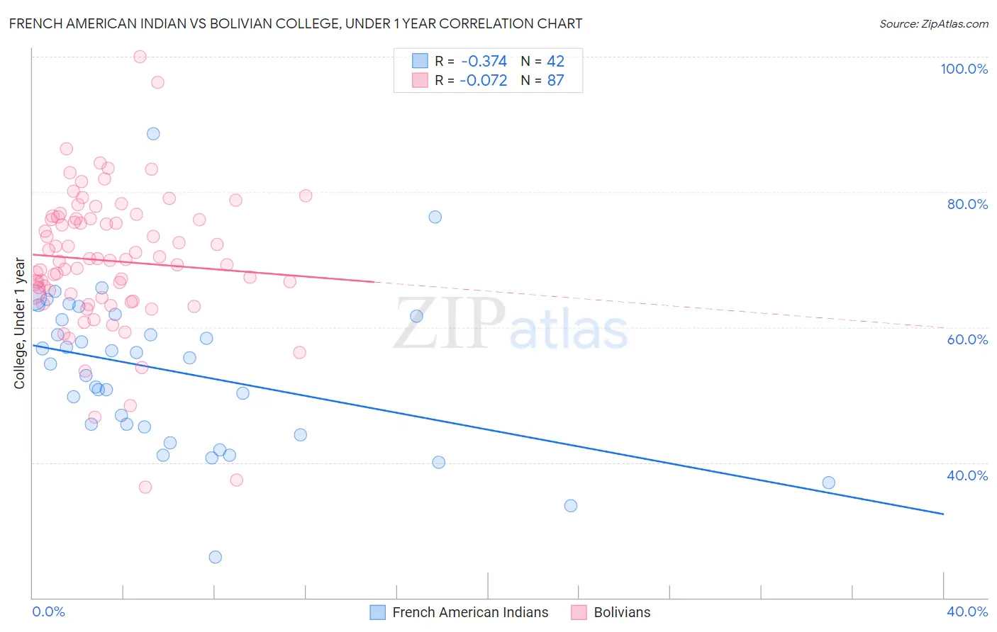 French American Indian vs Bolivian College, Under 1 year