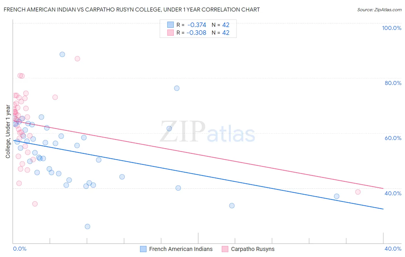 French American Indian vs Carpatho Rusyn College, Under 1 year