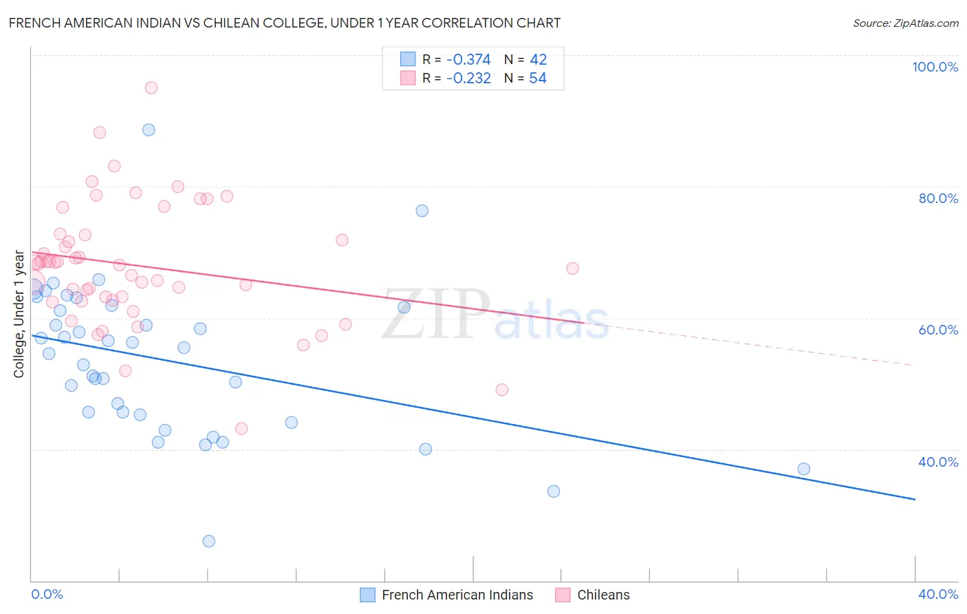 French American Indian vs Chilean College, Under 1 year