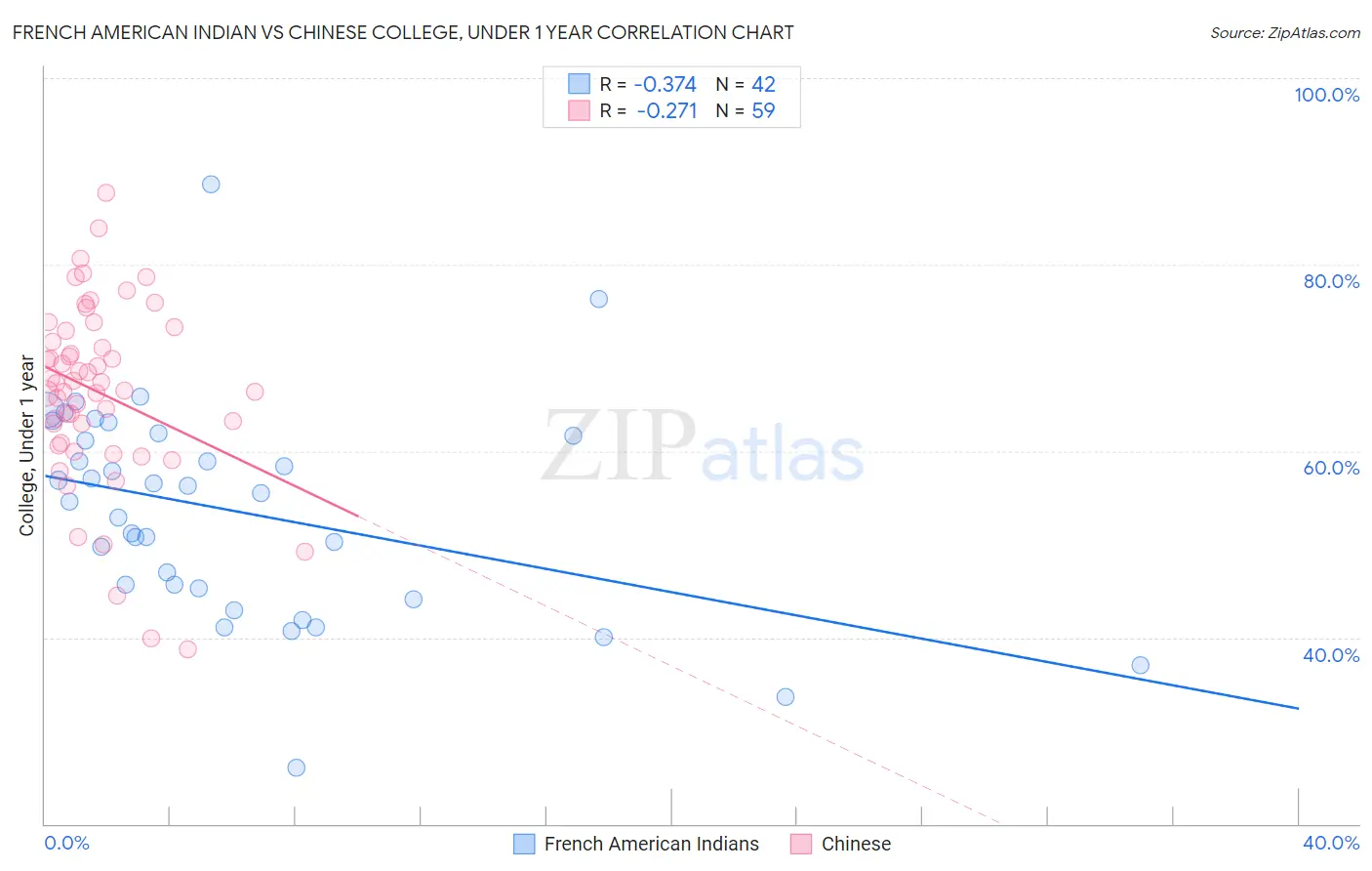 French American Indian vs Chinese College, Under 1 year
