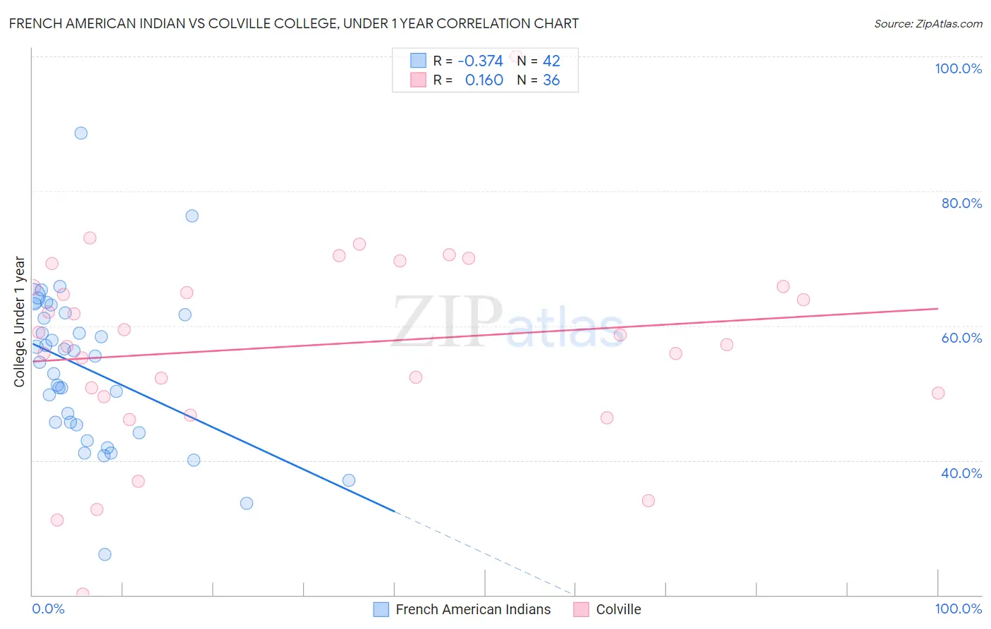 French American Indian vs Colville College, Under 1 year