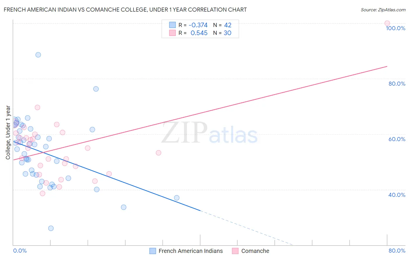French American Indian vs Comanche College, Under 1 year