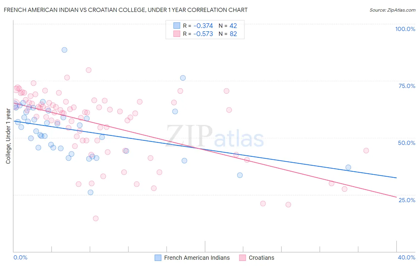 French American Indian vs Croatian College, Under 1 year