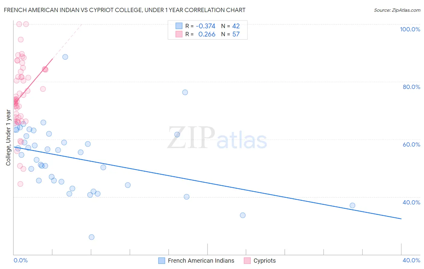 French American Indian vs Cypriot College, Under 1 year