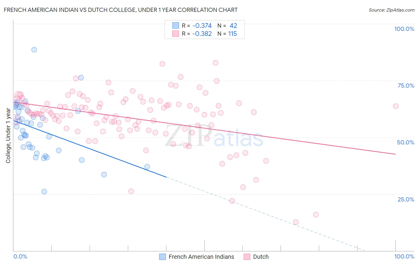 French American Indian vs Dutch College, Under 1 year