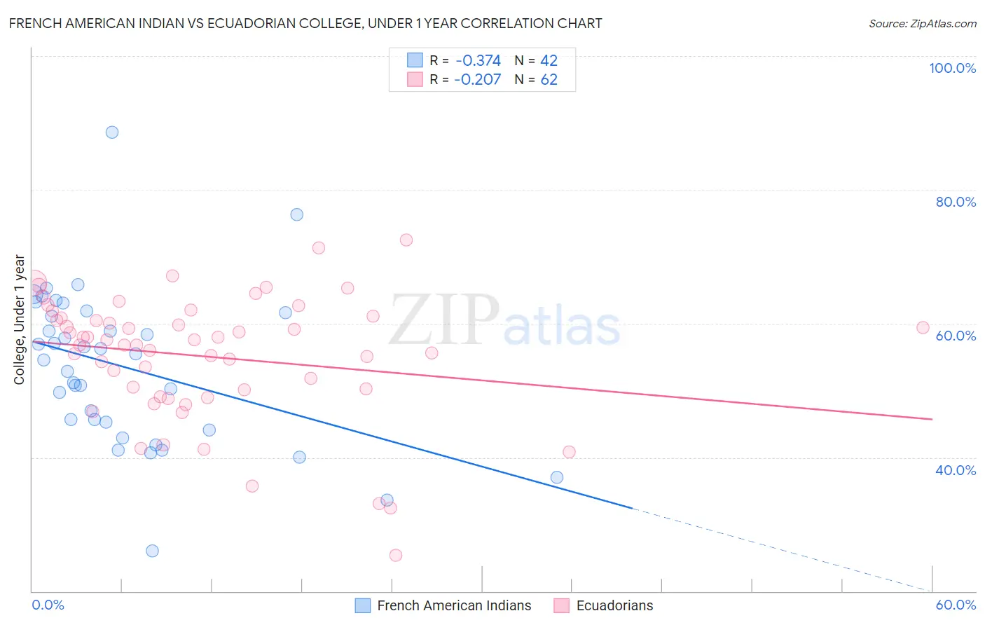 French American Indian vs Ecuadorian College, Under 1 year